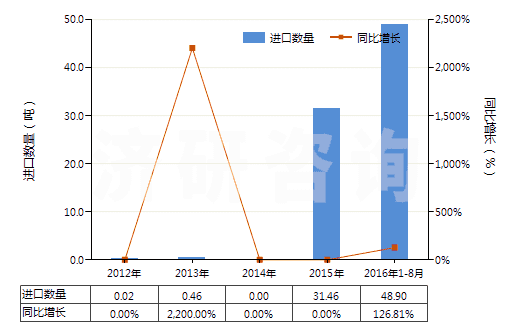 2012-2016年8月中國無水氟化鋁(HS28261210)進(jìn)口量及增速統(tǒng)計